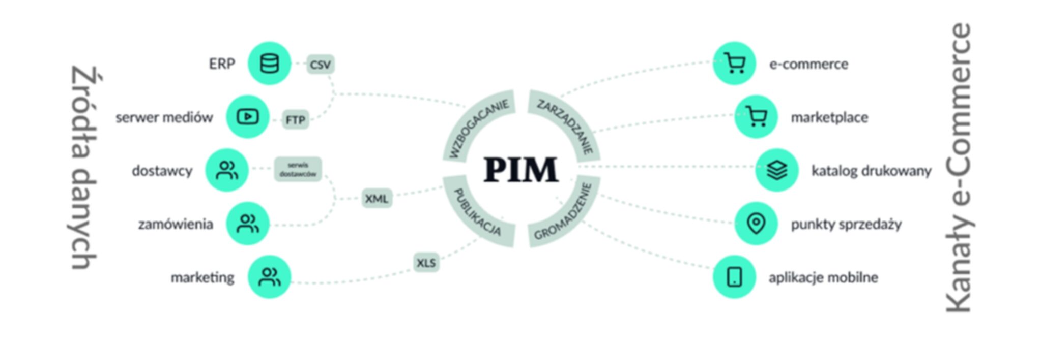 Wdrażamy platformę B2B i system PIM